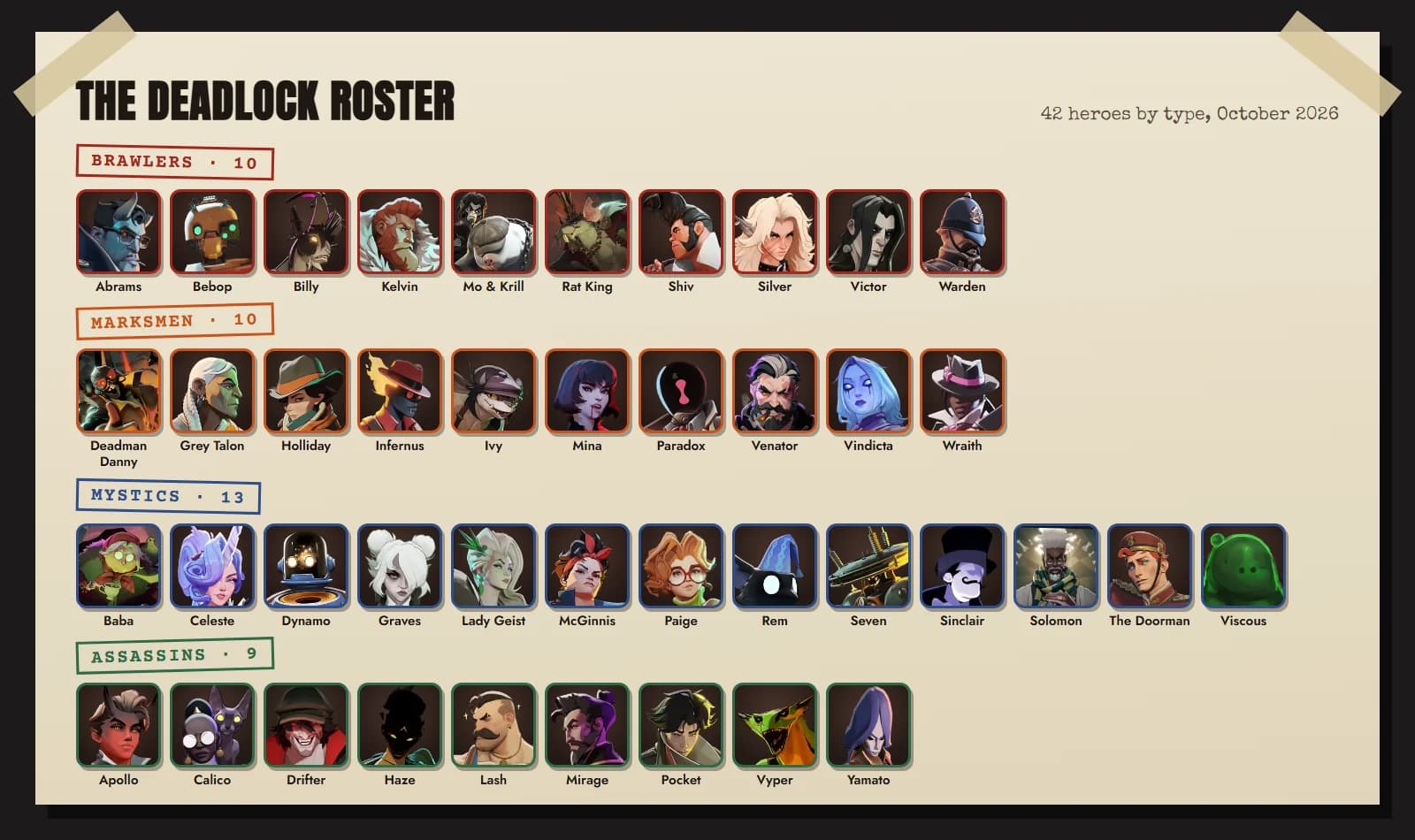 42 Deadlock game characters grouped as 10 brawlers, 10 marksmen, 13 mystics and 9 assassins