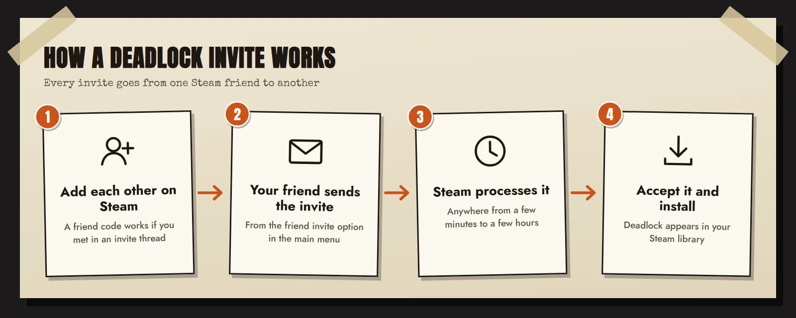 How a Deadlock invite works in four steps: add each other on Steam, send the invite from the main menu, wait for Steam to process it, accept and install