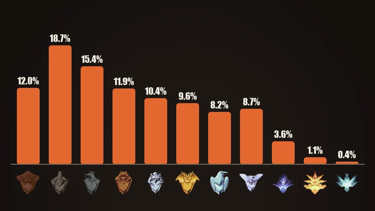Bar chart of the share of Deadlock ranked players in each rank, from Initiate to Eternus