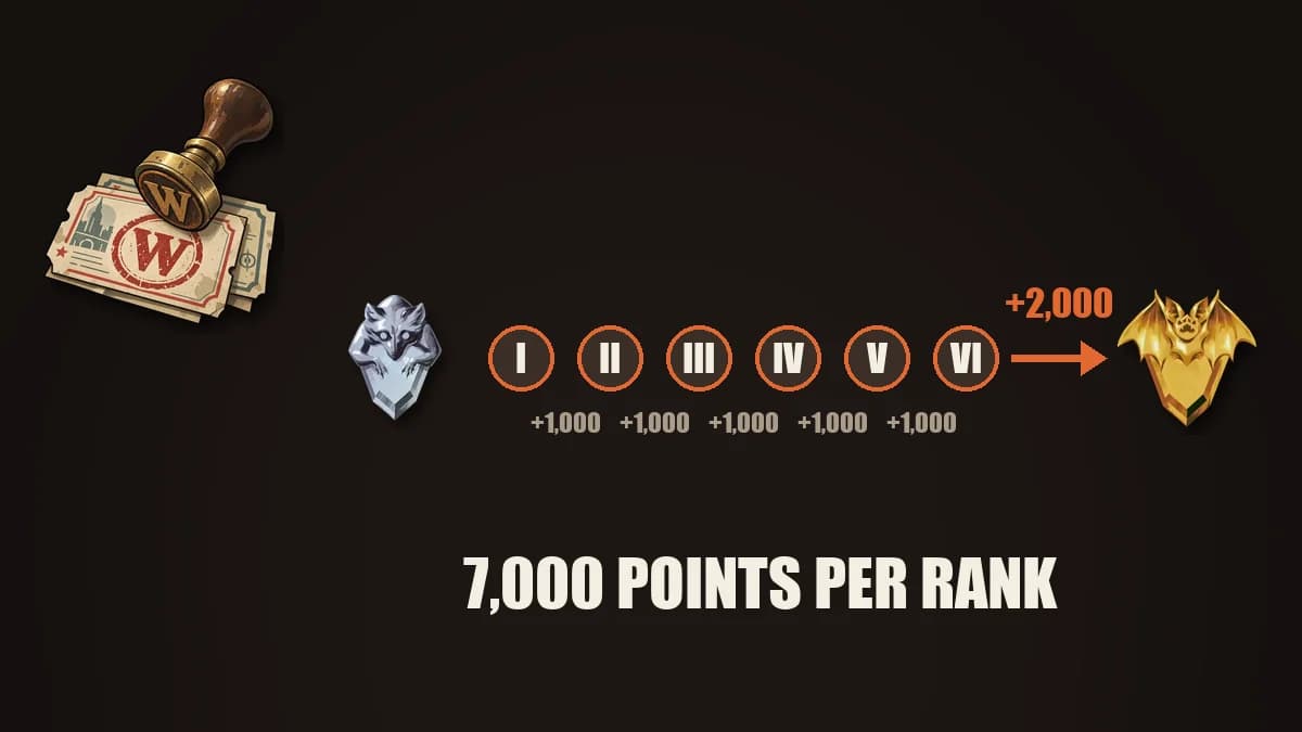 Rank points ladder: 1,000 points for each step from I to VI, 2,000 to the next rank, 7,000 points per rank