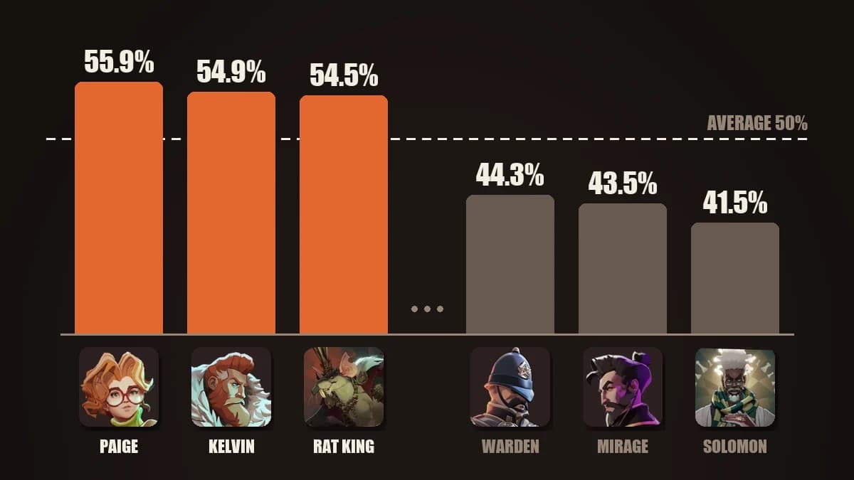 Ranked win rates of the three best Deadlock heroes, Paige, Kelvin and Rat King, and the three worst, Warden, Mirage and Solomon, against the 50% average